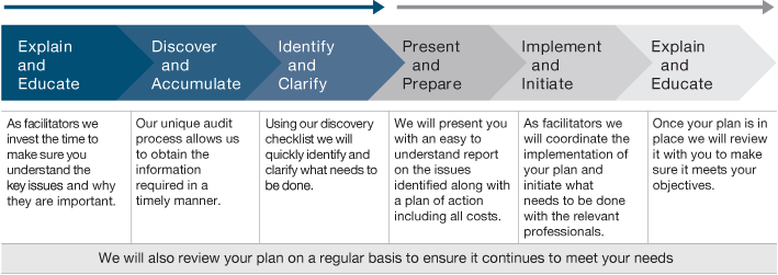 facilitation-process